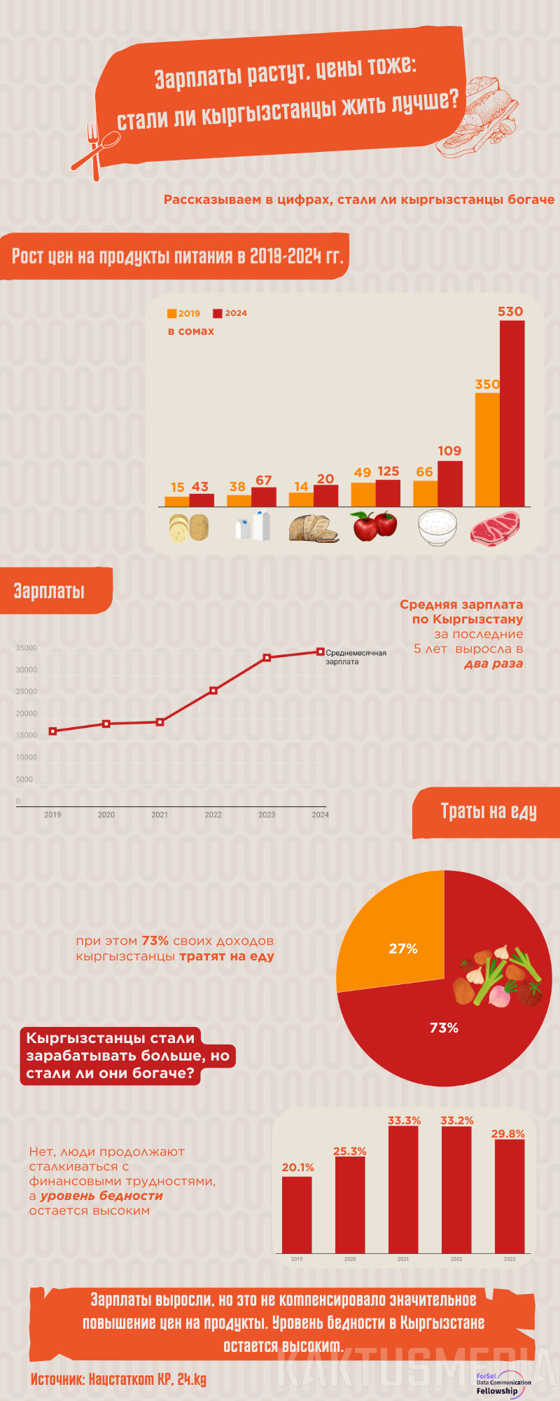 工资在增长，但生活并没有变得更轻松：吉尔吉斯斯坦人的价格和收入信息图表